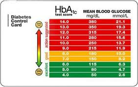 HbA1c, HbA1c szint, 